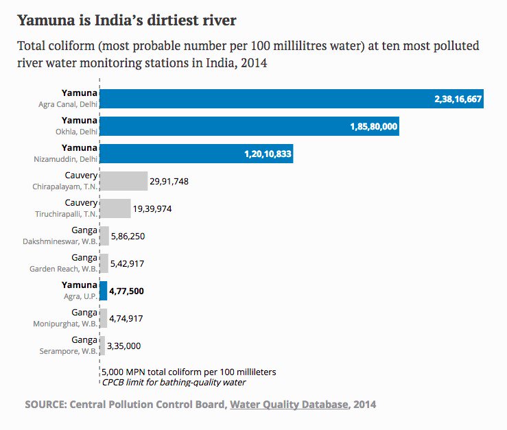 htTweets's tweet photo. #RiverSutra | Delhi is just 2% of Yamuna's length, but accounts for 70% of its pollution. https://t.co/c66I2RXFJQ
@nisheeth_U
@hemendraht https://t.co/Oz939ui1X5