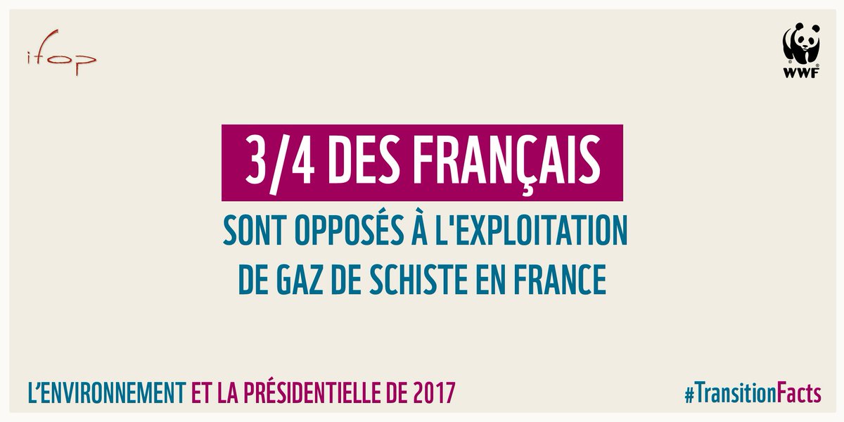 WWFFrance's tweet photo. 3/4 des Français sont opposés à l'exploitation de gaz de schiste en France https://t.co/WTy3RO77oa #TransitionFacts https://t.co/BFA831AGao