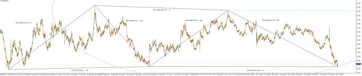 Ch_Trading's tweet image. #eurusd PTV вектора на Н4 и их связь с квадратом 12.  #forex #коуэн #forexsignal #форекс