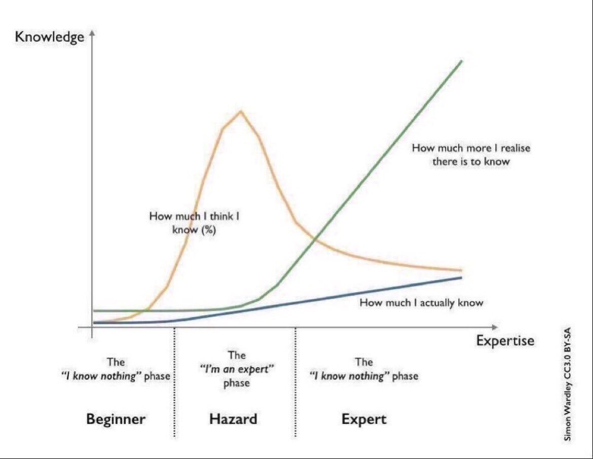 ValaAfshar's tweet image. —Beginner: I know nothing
—Hazard: I&apos;m an expert
—Expert: I know nothing

Be teachable. #ThursdayThoughts