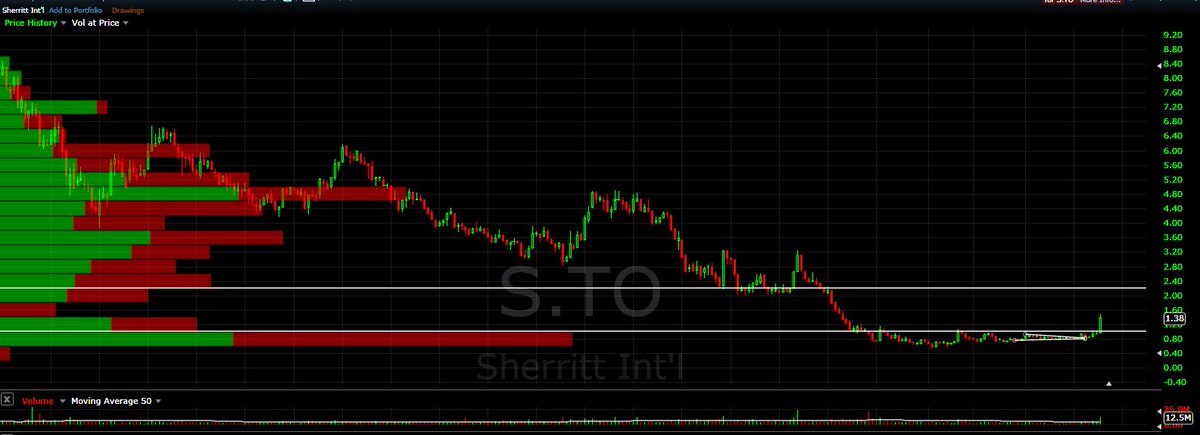 scarfacetrader's tweet photo. @Trader_Eric weekly chart looks like the early stages of a decent size move. $S.TO https://t.co/MCTU5WQwYu
