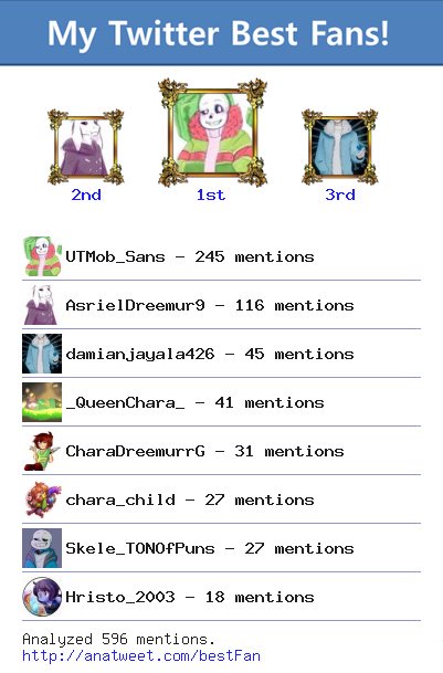 [My Best Fans] <a href="/UTMob_Sans/">🍉Watermelon Sans🍉</a> <a href="/AsrielDreemur9/">Asriel Dreemur</a> @damianjayala426 @_QueenChara_ via anatweet.com/bestFan