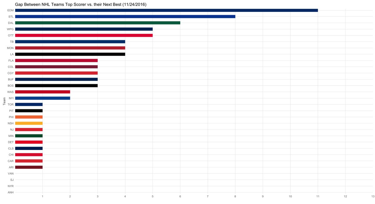 sportingcharts's tweet photo. Gap between each #NHL teams top scorer and their next best: https://t.co/fkir4eZbli