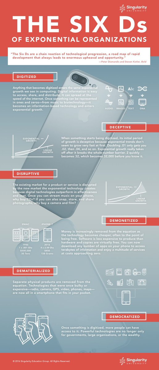 singularityu's tweet photo. The 6 Ds of Tech Disruption: A Guide to the Digital Economy https://t.co/8dtfIGv8ci https://t.co/kHpdB57DXY