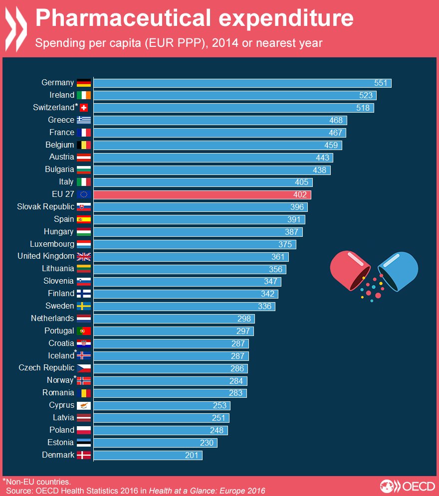 OECD's tweet photo. #Pharmaceuticals are the 3rd largest expenditure item of #health care spending in the EU. Compare yr country &amp; read https://t.co/1r8YofLxut https://t.co/EVxbrylKnO