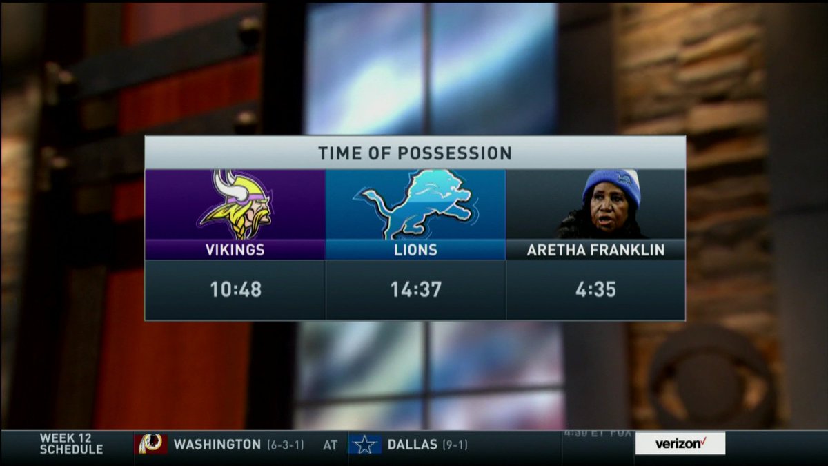 NFLonCBS's tweet photo. Time of possession battle is crucial. https://t.co/EZVC53fVeD