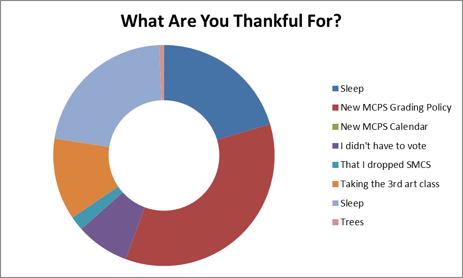 PoolesvilleBeet's tweet image. Originality: Newly Re-Released Thanksgiving Poll Finds Out For What PHS Students are Most Thankful