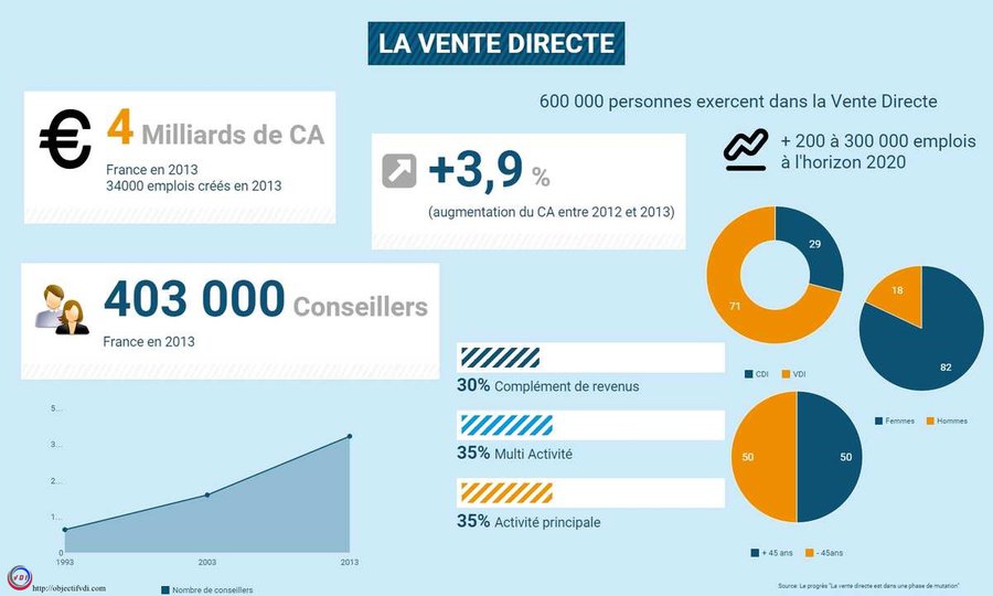 MaelysTrope's tweet photo. La vente directe, une solution face au #chomage
@SoftParis @VenteDirecteVdi @VD_magazine @FVD_OFFICIEL #SoftParis #emploi #recrutement https://t.co/pDvcSjIZdI