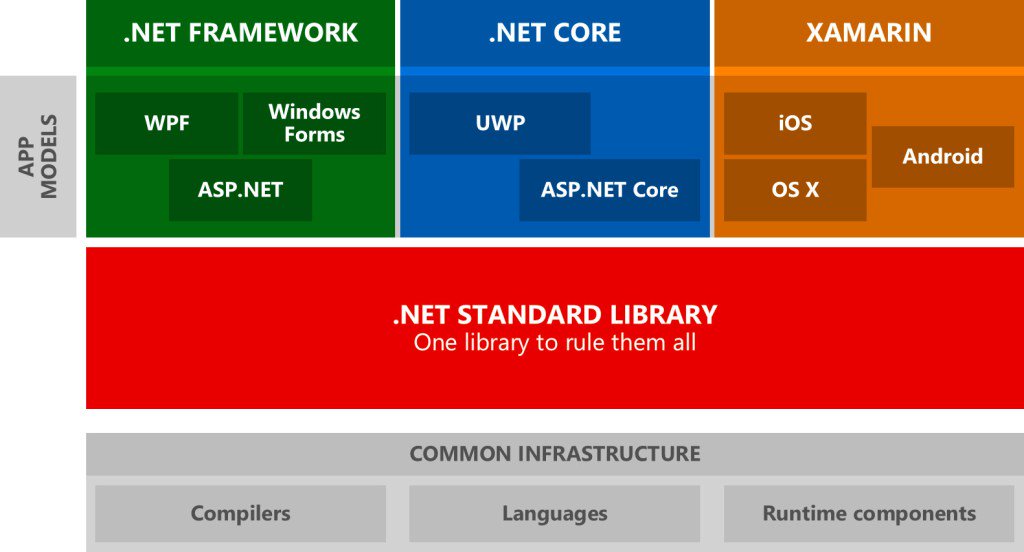 dotNetCoreShow's tweet image. .NET Standard - What It is And How It Applies to .NET Core #NetStandard #NetCore… dotnetcore.gaprogman.com/2016/11/24/net…