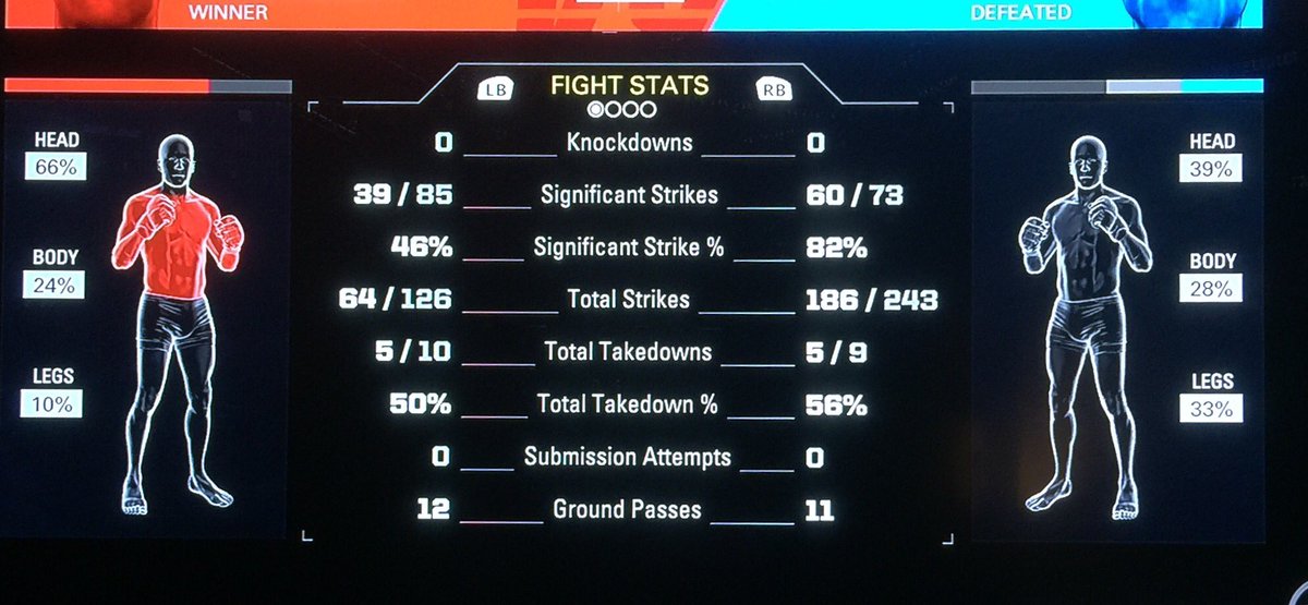TheHawksMUT's tweet photo. @EASPORTSUFC uhhh explain how red corner wins this fight by decision in career mode? Cool https://t.co/YrKLR78DQl