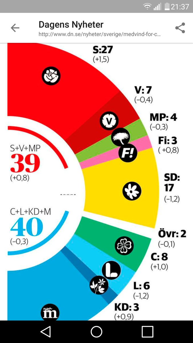 Läget skrämmande på många sätt, men vi fokuserar på det BRA: <a href="/Feministerna/">Feministerna (Fi)</a> 3% <3 <3 <3  Ipsos nov: