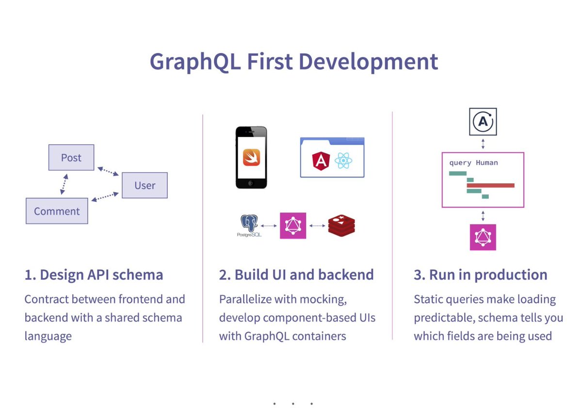 Graphql upload. Graphql. graphql запросы. graphql синтаксис. graphql api.