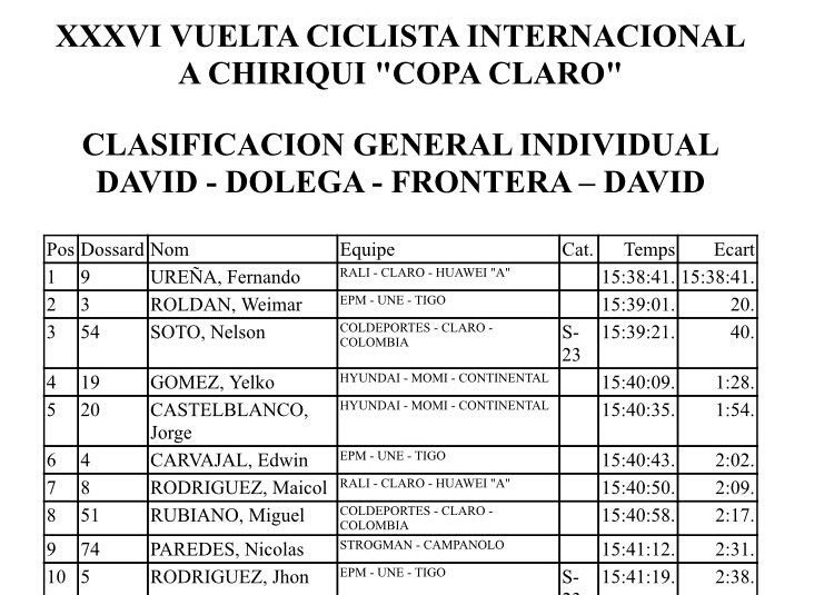 AurelioOrtiz31's tweet photo. Por primera vez en 7 etapas un panameño es líder en la Vuelta a Chiriquí (Panamá) @mario_sabato @PROFE_RESTREPO https://t.co/I2vmhT5OEx
