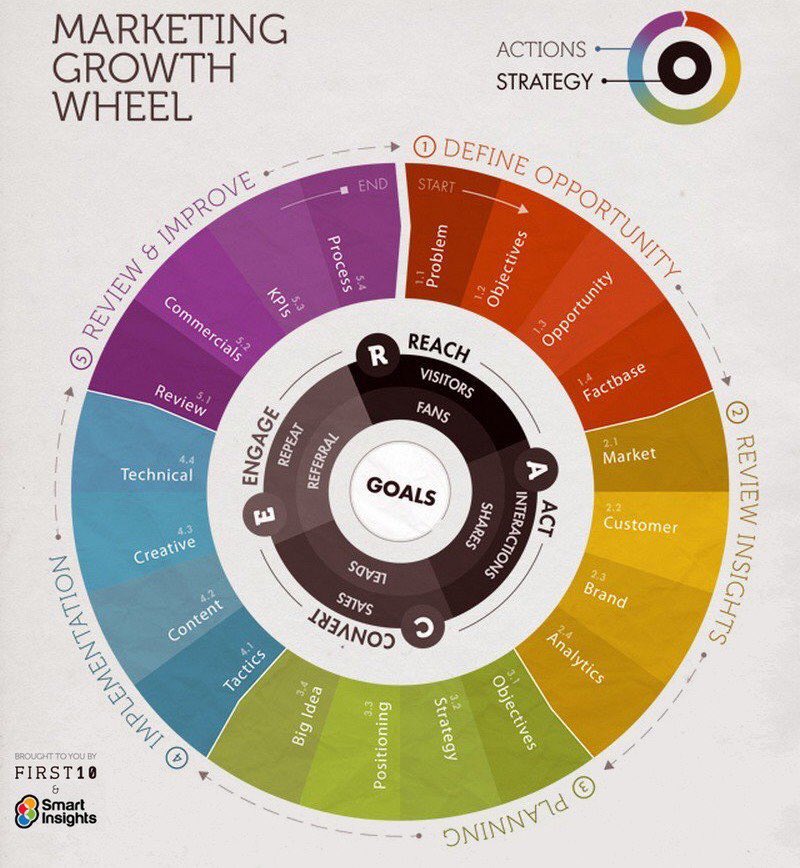 Want to #GrowHack Your #Startup? The #Marketing #Growth Wheel can help!
#growthhacking #startups #insurtech #fintech #MarketingStrategy #VC