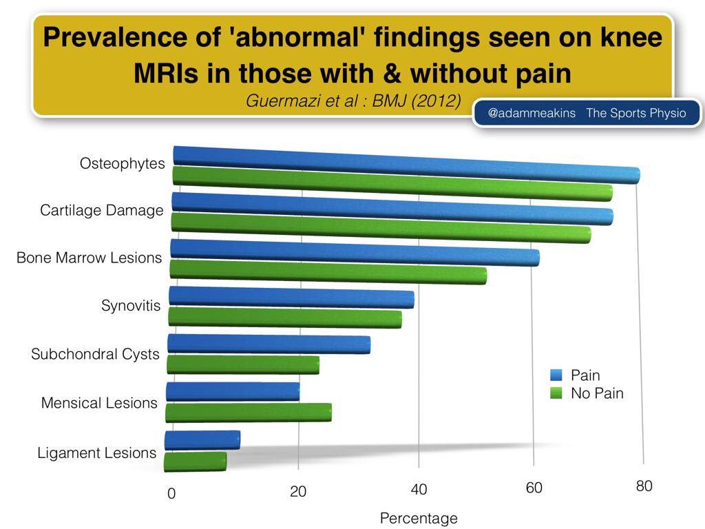 How an injury doesn't always = pain “@AdamMeakins: Using a patients scans? Don't BARF or create VOMIT... ”