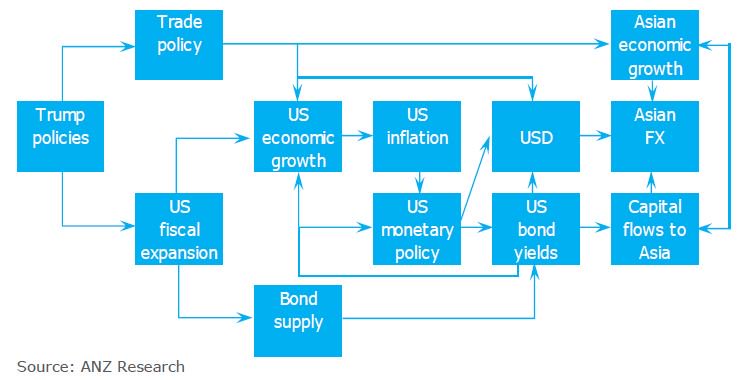 ANZ_Research's tweet photo. The channels through which #Trump’s future policies may impact Asian growth are complicated. #asiaecon https://t.co/LTNneoMhHI