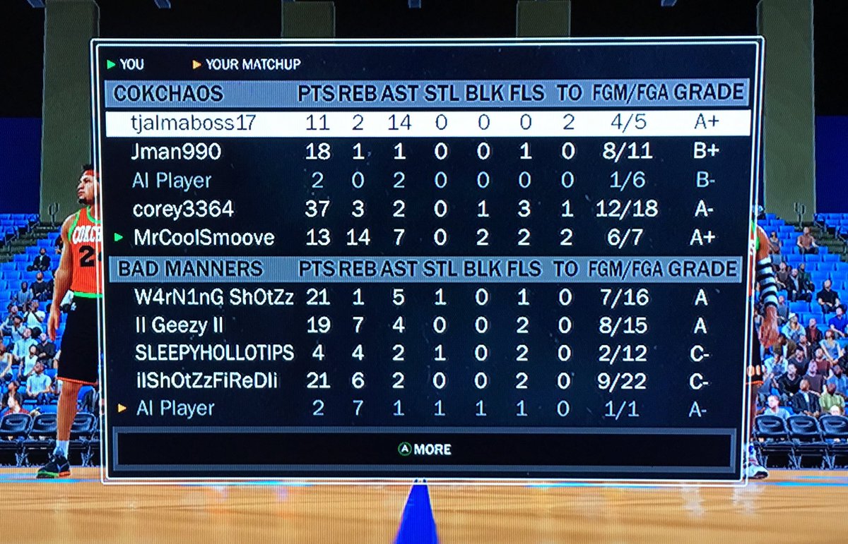 Finnacokchaos's tweet image. #CokchaosWin !!! Corey&apos;s career-high in points! @2k15payer101 11p/14a @TheJman2K 18p @corey3364pf 37p/3/2a/1b @FinnaSmoove 13p/14r/7a/2b