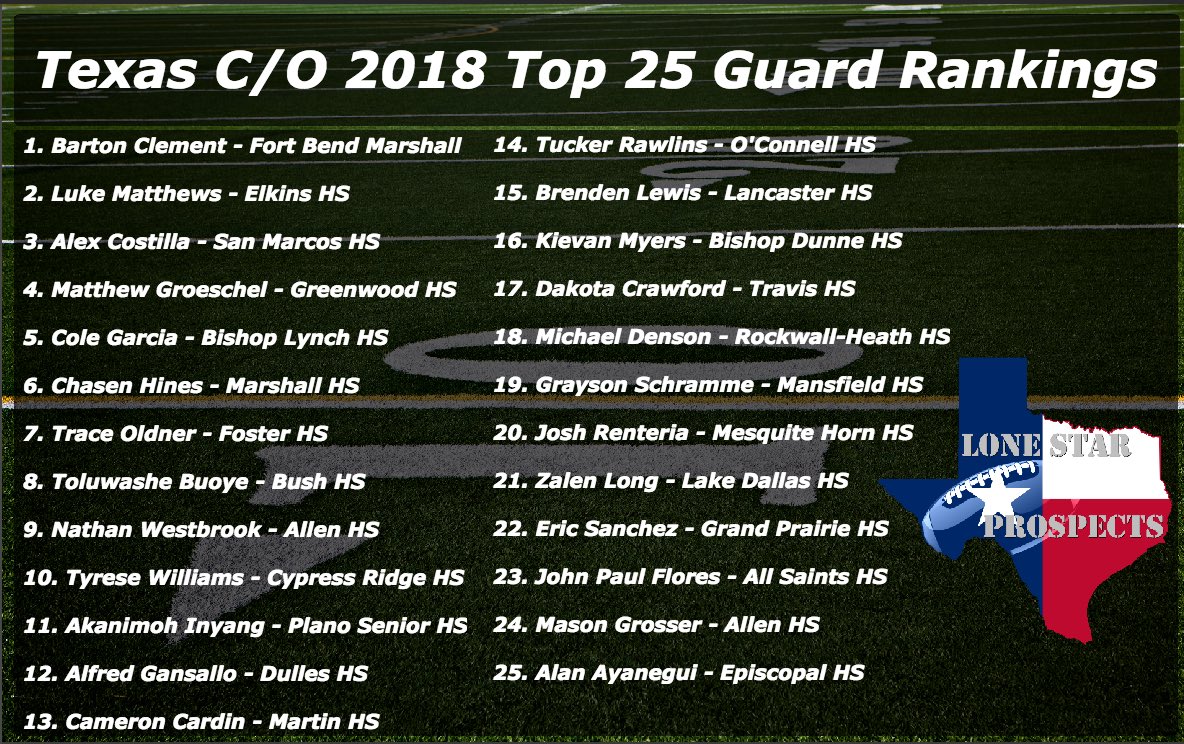 ThomasERios's tweet photo. Texas C/O 2018 Tight End, Center and Offensive Guard Rankings! #txhsfb https://t.co/NOFjfOvLCl