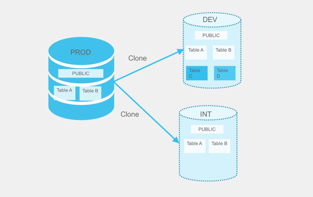 Snowflake's tweet image. Save Time &amp;amp; Space: Simplifying #DevOps w/ @SnowflakeDB Fast Cloning buff.ly/2fLRp4m  #ElasticDW #BuiltForTheCloud #YourDataNoLimits