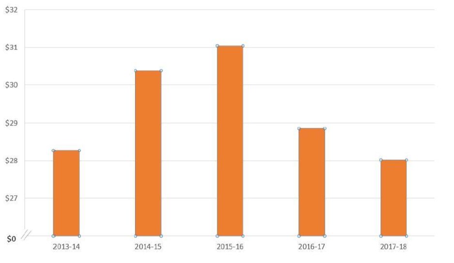 FrankGQuinlan's tweet photo. Our Incoming Government Brief tracks the decline in Commonwealth spending on community #mentalhealth https://t.co/RP4FQecQxs #NPHC2016 https://t.co/Vgq5C2aQSO