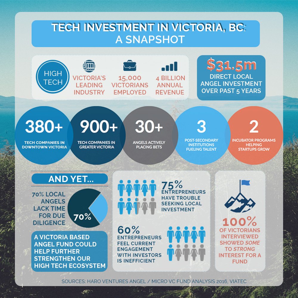 haroventures's tweet photo. Can Victoria BC sustain an angel fund? https://t.co/PZCZJAxWnN #yyj #tech #VentureCapital #startup #hightech https://t.co/6UQhR4W9H2