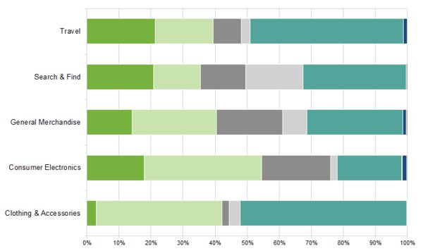 Svobstar's tweet photo. Top5 Werbespender für #eCommerce-Businesses im Oktober: https://t.co/bzQsUCXEGC #werbung #Statistics #MarketingStrategy https://t.co/xShQ7bEksh