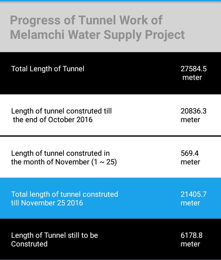Secretary_Wss's tweet photo. Melamchi WSP, Progress. https://t.co/QND6iCcwtQ
