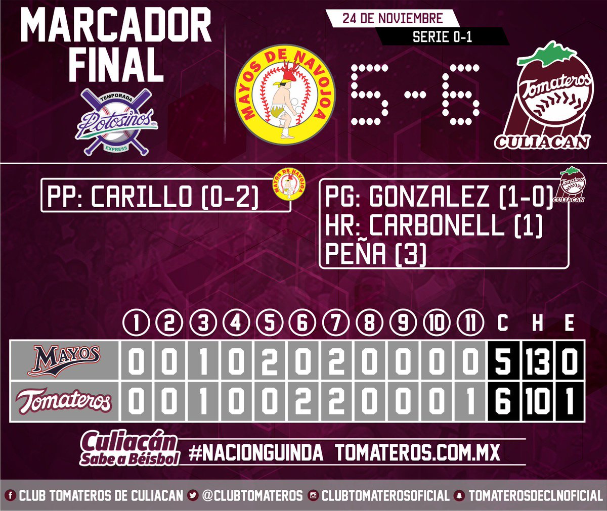 clubtomateros's tweet photo. Hoy @ramiropena nos dio el triunfo; mañana Édgar González va por su 6ta victoria de la campaña 🍅👏🔥💪⚾ https://t.co/OaojjgH3fo