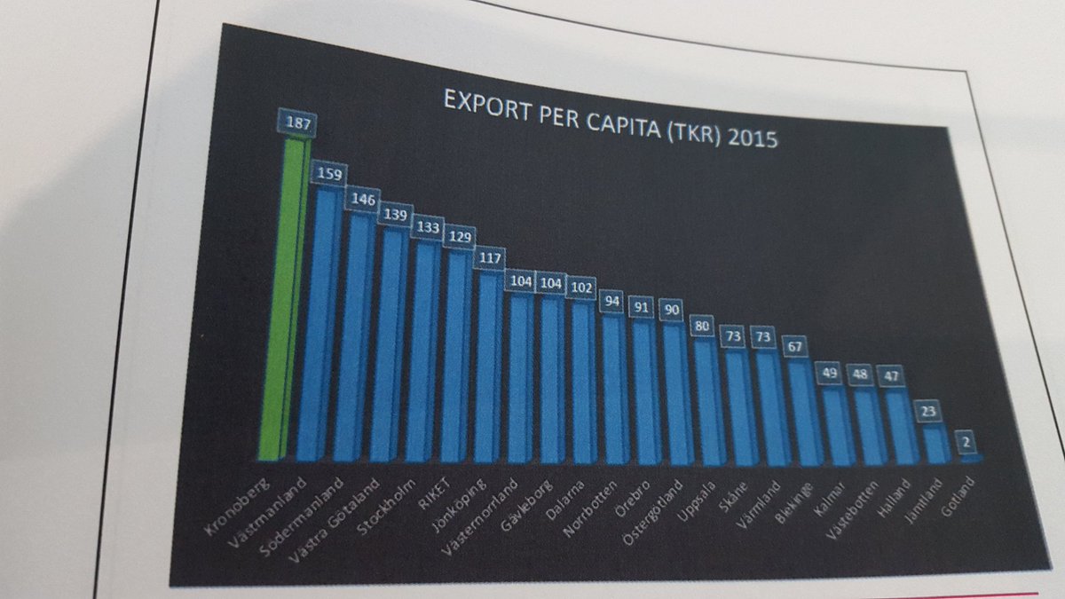 christelgustaf's tweet photo. Nu lanseras ny nationell exportsatsning. Exportfrukost på IV.  Kronoberg är först ut. Vi har ett bra utgångsläge. https://t.co/lK67uMZcN5