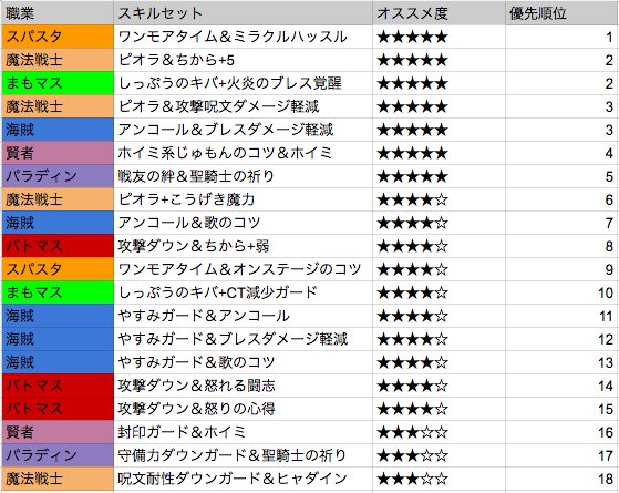 星ドラ Game8にゃんにゃん Na Twitteru にゃんにゃんが欲しい輝石をランキングにしたの 上から順に全部ゲットしたいの おすすめの輝石集めゴールについてhttps T Co 67sakqu5uy 星ドラ 輝石集めの優先順位