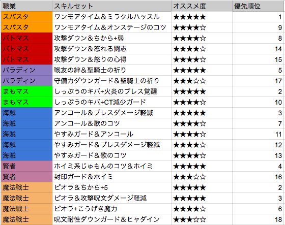 星ドラ Game8にゃんにゃん Na Twitteru にゃんにゃんが欲しい輝石をランキングにしたの 上から順に全部ゲットしたいの おすすめの輝石集めゴールについてhttps T Co 67sakqu5uy 星ドラ 輝石集めの優先順位