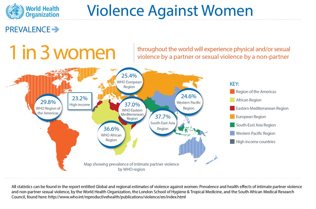 kNOwVAWdata's tweet image. 1 in 3 women around the globe experience physical/sexual violence. To #EndVAW, we need to know #VAWdata! @HelenClarkUNDP @BabatundeUNFPA