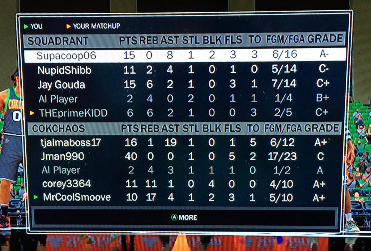 Finnacokchaos's tweet image. #CokchaosWin !!! Career-highs everywhere! @2k15payer101 16p/19a @TheJman2K 40p @corey3364pf 11p/11r/4b @FinnaSmoove 10p/17r/4a/2b