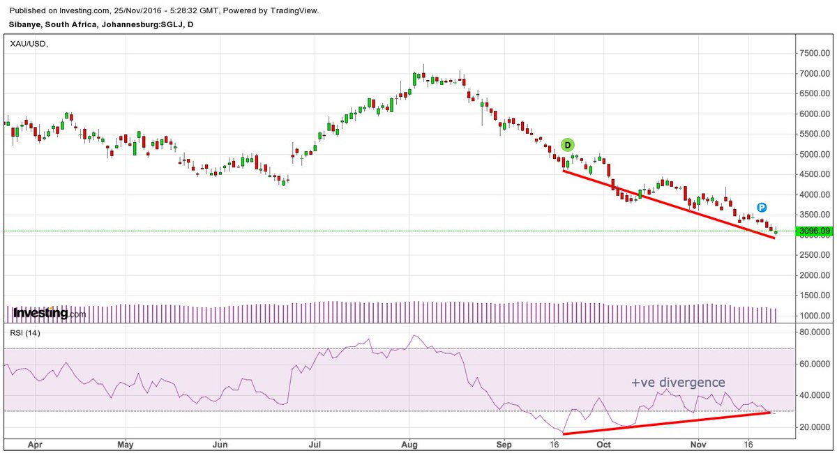 dctraderdan's tweet photo. Expecting another drop today (#GOLD price) but theres divergence on the RSI. #JSESGL #ALSI #TRADING https://t.co/qaRdR0iqhy