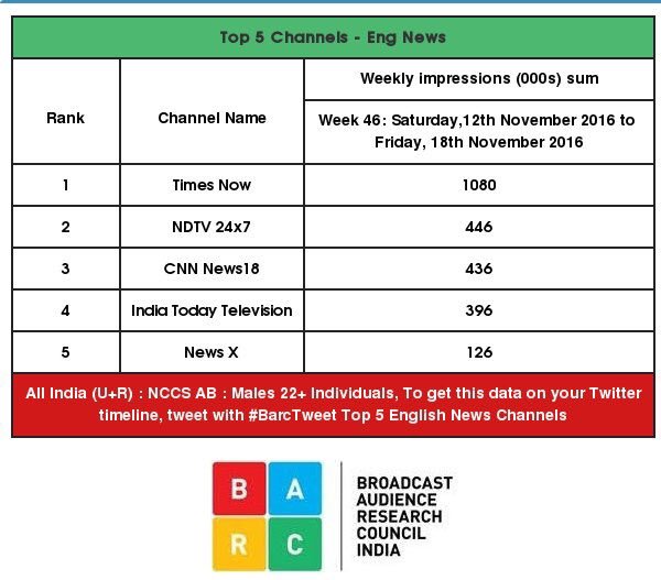 dattdgp's tweet image. Pic 1: What BARC says about week 46.
Pic 2: What our #StreetThug claims.

A big LOL 😂