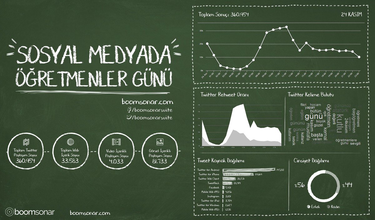 ttboom's tweet photo. #24KasımÖğretmenlerGünü'nü sosyal medyada nasıl kutladık? İnfografik ve detaylar Medium yazımızda. 
https://t.co/XTIjyoWZst https://t.co/irppv2wpYX