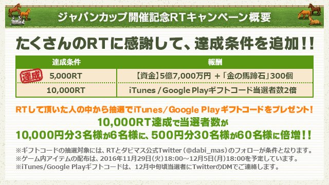 dabi_mas's tweet photo. RTキャンペーン報酬倍増の詳細です。ぜひ（https://t.co/ozRC0YLIJ3 ）をRTしてどんどん報酬をアップして下さい。キャンペーン期間は、28日16時までになります。抽選結果はキャンペーン終了後、当選者の方のみTwitterのDMでご連絡します。#ダビマスJC https://t.co/cSn5a46J47