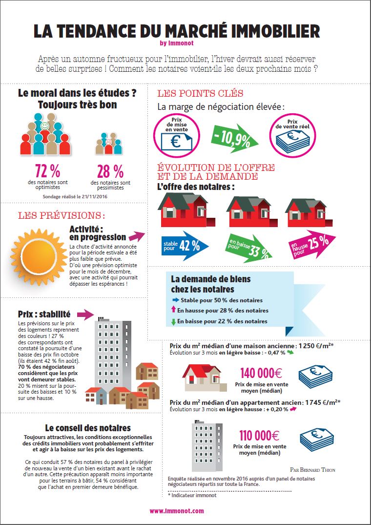 senioriales's tweet photo. #Infographie: Une embellie hivernale pour le marché #immobilier
https://t.co/77VTgSGcoz via @immonot @businessimmo https://t.co/AECjHeTfah