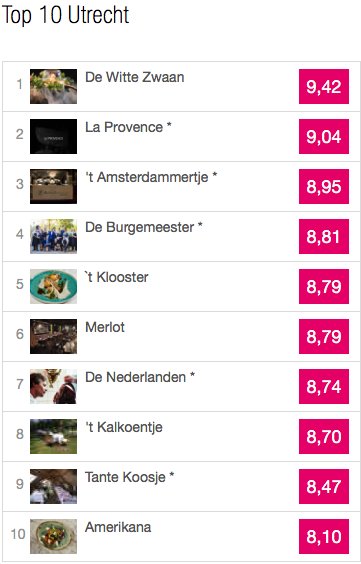 H10D Utrecht winnaars bekend! Gefeliciteerd! o.a. De Witte Zwaan, <a href="/RestLaProvence/">La Provence</a> <a href="/De_Burgemeester/">De Burgemeester</a> <a href="/KloosterWbD/">Restaurant'tKlooster</a> <a href="/MerlotAfoort/">Merlot</a>