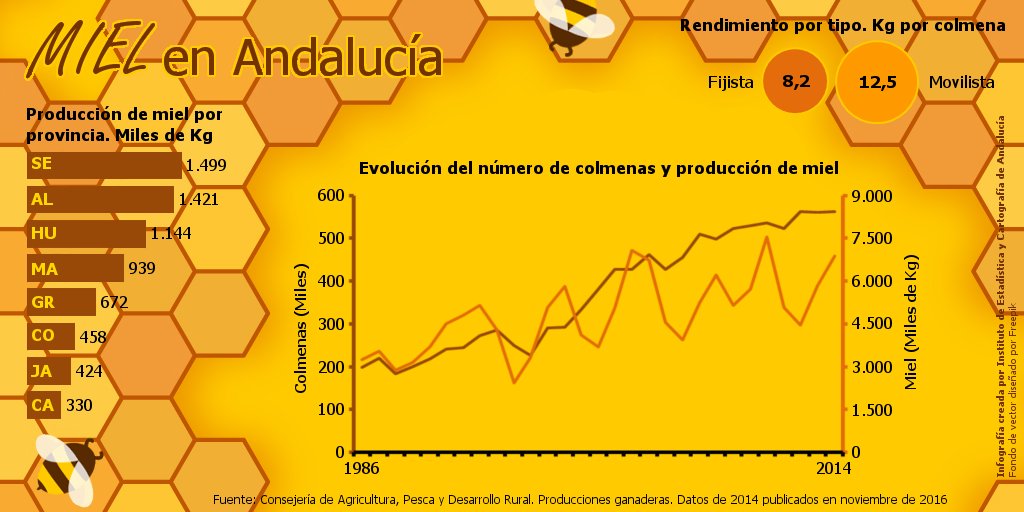 IECA_Andalucia's tweet photo. Se está celebrando en #Córdoba #Expomiel16 puedes descubrir más sobre este producto a través de esta infografía…#miel https://t.co/dcpEvt4qGO