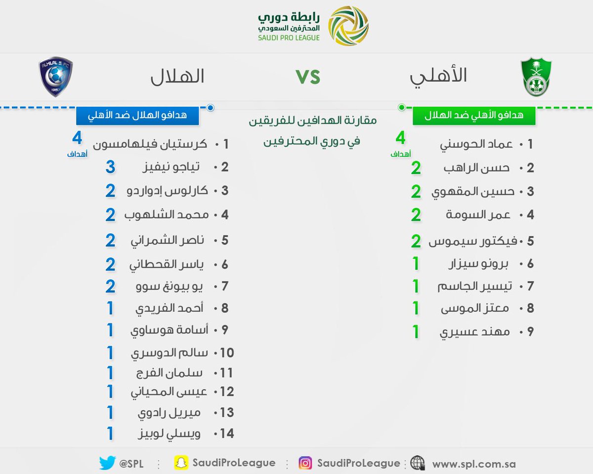 دوري كأس الأمير محمد بن سلمان Auf Twitter هدافو مواجهات الأهلي و الهلال في دوري المحترفين السعودي