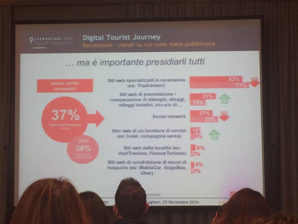 Sardegnacom's tweet photo. Il #turistadigitale: molto attivo anche durante vacanza. Attraverso social, siti recensioni e altro racconta propria esperienza #sardegnacom https://t.co/wMpm7wXNyk