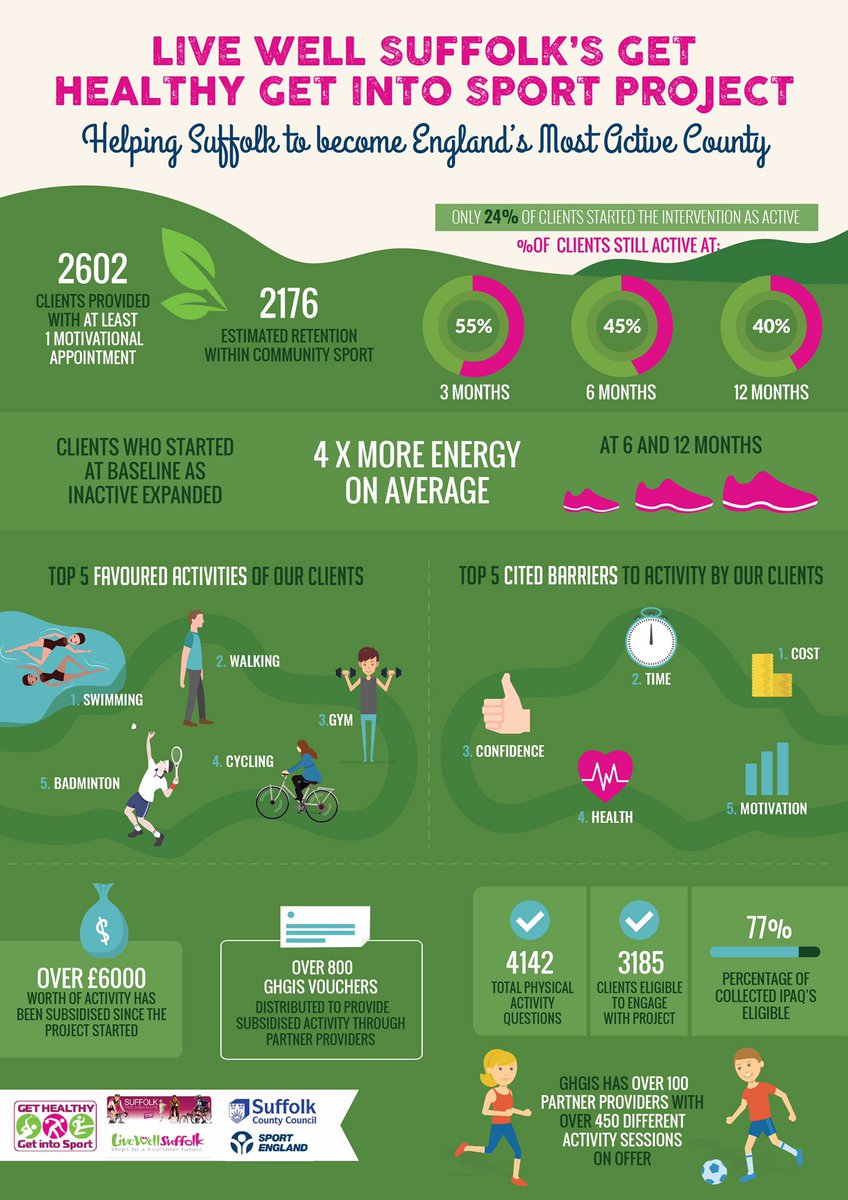 gpwhyte's tweet photo. Infographic of Day: from the fabulous work @thrivetribeUK #Suffolk #InactiveToActive https://t.co/pUUhEv6kfh
