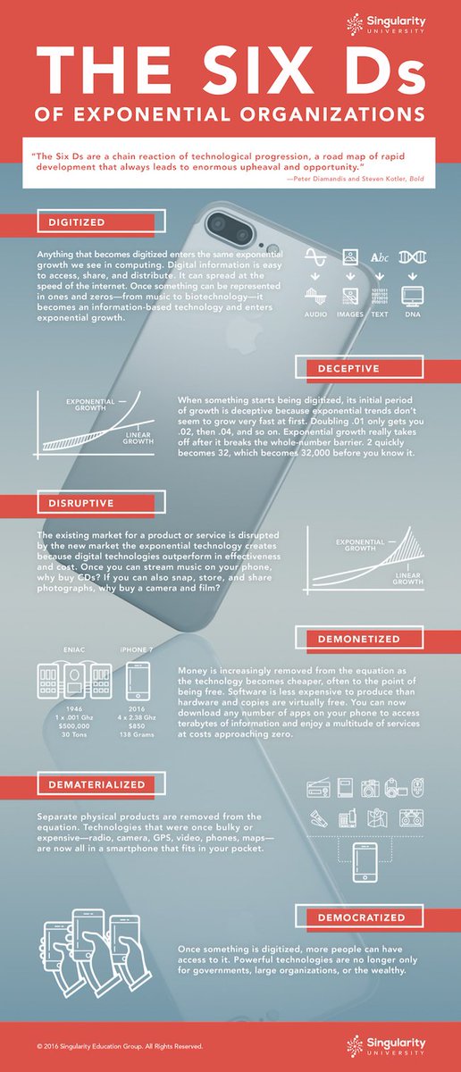 ChristophGreuet's tweet image. #INFOGRAPHIE - Les "6d" de l'entreprise disruptive du secteur #web.(@frenchweb) frenchweb.fr/amazon-iphone-… #6ds