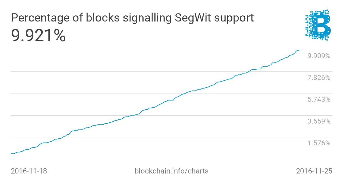 Segwit Adoption Chart