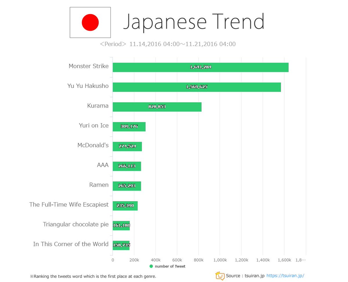 Tsuiranjp_EN's tweet photo. 「#JapaneseTrend」Introducing TOP10 word tweeted Last week in Japan !
#macdonalds #Ramen #yurionice #AAA https://t.co/X5gWXFBBHF https://t.co/p3zpDA54D0