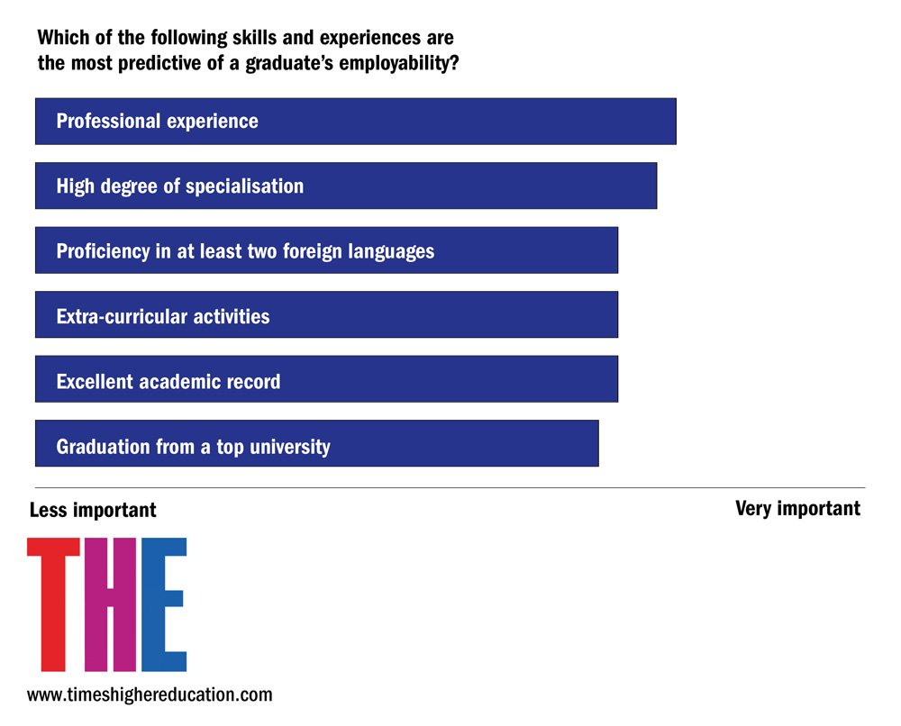 THEworldunirank's tweet photo. Which skills are the most predictive of a graduate’s employability? https://t.co/GVo5sFfxJa #EmployabilityRanking https://t.co/x42llwIT8N
