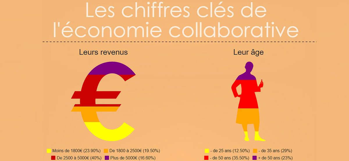 mediaCoLab's tweet photo. #EcoCollab quel est le profil type d'un utilisateur de plateforme collaborative ? Une femme ? Un citadin ? Un bobo ?
https://t.co/jJySInQo7E https://t.co/3d31eKBQbI