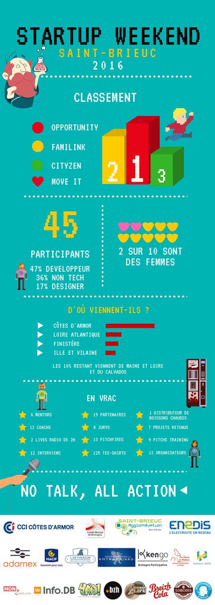 SWSaintBrieuc's tweet image. #swsb2016 #gsw2016 retour sur le @SWSaintBrieuc #breizh #startup