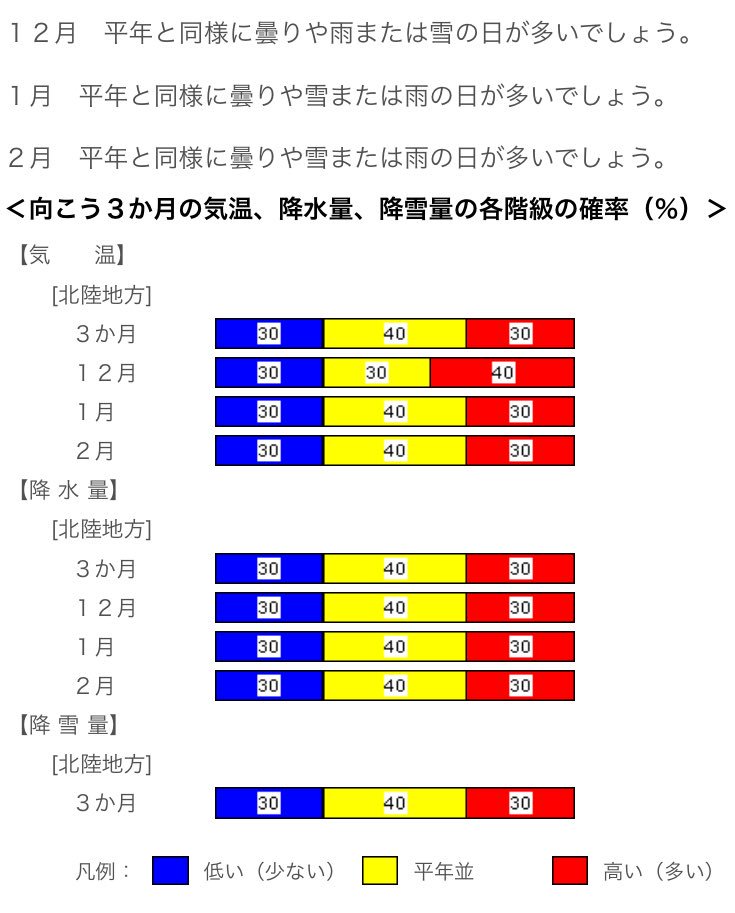 Matiere 季節予報 北陸地方 ３か月予報 １２月から２月までの天候見通し 新潟地方気象台 T Co Mvwgrd7cn6